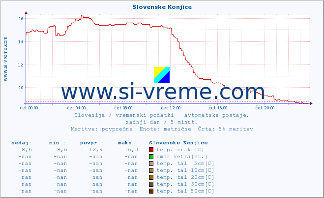 POVPREČJE :: Slovenske Konjice :: temp. zraka | vlaga | smer vetra | hitrost vetra | sunki vetra | tlak | padavine | sonce | temp. tal  5cm | temp. tal 10cm | temp. tal 20cm | temp. tal 30cm | temp. tal 50cm :: zadnji dan / 5 minut.