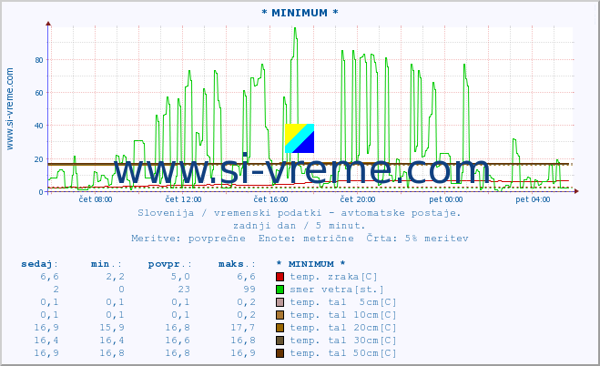 POVPREČJE :: * MINIMUM * :: temp. zraka | vlaga | smer vetra | hitrost vetra | sunki vetra | tlak | padavine | sonce | temp. tal  5cm | temp. tal 10cm | temp. tal 20cm | temp. tal 30cm | temp. tal 50cm :: zadnji dan / 5 minut.