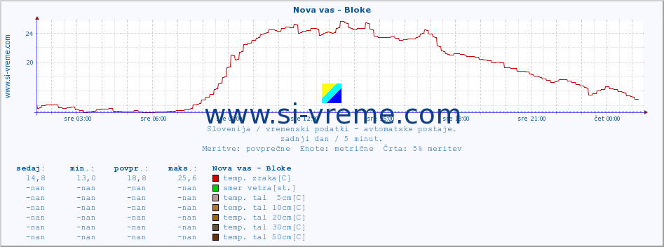 POVPREČJE :: Nova vas - Bloke :: temp. zraka | vlaga | smer vetra | hitrost vetra | sunki vetra | tlak | padavine | sonce | temp. tal  5cm | temp. tal 10cm | temp. tal 20cm | temp. tal 30cm | temp. tal 50cm :: zadnji dan / 5 minut.