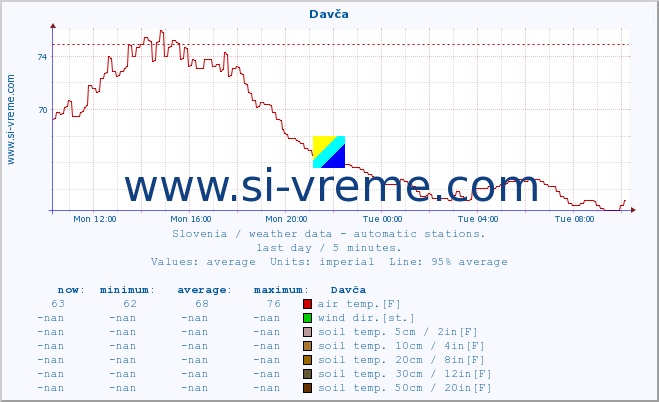  :: Davča :: air temp. | humi- dity | wind dir. | wind speed | wind gusts | air pressure | precipi- tation | sun strength | soil temp. 5cm / 2in | soil temp. 10cm / 4in | soil temp. 20cm / 8in | soil temp. 30cm / 12in | soil temp. 50cm / 20in :: last day / 5 minutes.