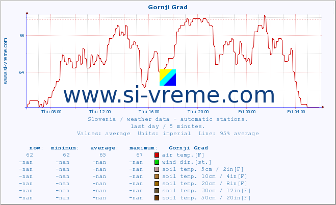  :: Gornji Grad :: air temp. | humi- dity | wind dir. | wind speed | wind gusts | air pressure | precipi- tation | sun strength | soil temp. 5cm / 2in | soil temp. 10cm / 4in | soil temp. 20cm / 8in | soil temp. 30cm / 12in | soil temp. 50cm / 20in :: last day / 5 minutes.