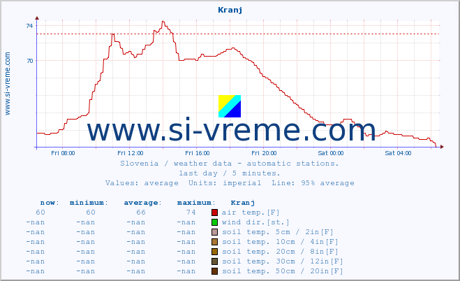  :: Kranj :: air temp. | humi- dity | wind dir. | wind speed | wind gusts | air pressure | precipi- tation | sun strength | soil temp. 5cm / 2in | soil temp. 10cm / 4in | soil temp. 20cm / 8in | soil temp. 30cm / 12in | soil temp. 50cm / 20in :: last day / 5 minutes.