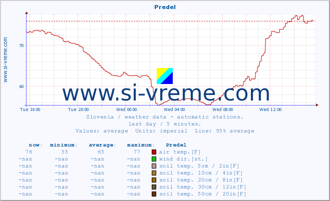  :: Predel :: air temp. | humi- dity | wind dir. | wind speed | wind gusts | air pressure | precipi- tation | sun strength | soil temp. 5cm / 2in | soil temp. 10cm / 4in | soil temp. 20cm / 8in | soil temp. 30cm / 12in | soil temp. 50cm / 20in :: last day / 5 minutes.