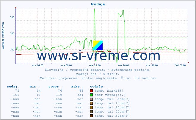 POVPREČJE :: Godnje :: temp. zraka | vlaga | smer vetra | hitrost vetra | sunki vetra | tlak | padavine | sonce | temp. tal  5cm | temp. tal 10cm | temp. tal 20cm | temp. tal 30cm | temp. tal 50cm :: zadnji dan / 5 minut.