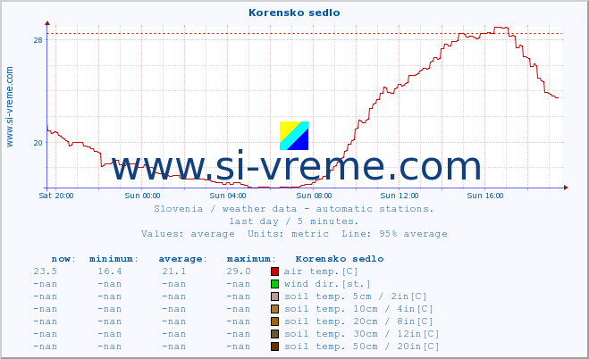  :: Korensko sedlo :: air temp. | humi- dity | wind dir. | wind speed | wind gusts | air pressure | precipi- tation | sun strength | soil temp. 5cm / 2in | soil temp. 10cm / 4in | soil temp. 20cm / 8in | soil temp. 30cm / 12in | soil temp. 50cm / 20in :: last day / 5 minutes.