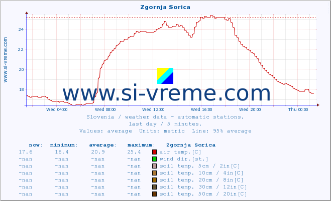  :: Zgornja Sorica :: air temp. | humi- dity | wind dir. | wind speed | wind gusts | air pressure | precipi- tation | sun strength | soil temp. 5cm / 2in | soil temp. 10cm / 4in | soil temp. 20cm / 8in | soil temp. 30cm / 12in | soil temp. 50cm / 20in :: last day / 5 minutes.