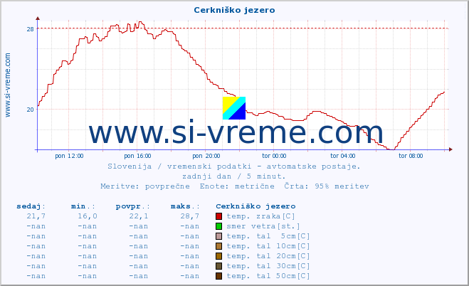 POVPREČJE :: Cerkniško jezero :: temp. zraka | vlaga | smer vetra | hitrost vetra | sunki vetra | tlak | padavine | sonce | temp. tal  5cm | temp. tal 10cm | temp. tal 20cm | temp. tal 30cm | temp. tal 50cm :: zadnji dan / 5 minut.