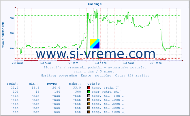 POVPREČJE :: Godnje :: temp. zraka | vlaga | smer vetra | hitrost vetra | sunki vetra | tlak | padavine | sonce | temp. tal  5cm | temp. tal 10cm | temp. tal 20cm | temp. tal 30cm | temp. tal 50cm :: zadnji dan / 5 minut.