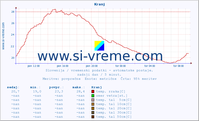 POVPREČJE :: Kranj :: temp. zraka | vlaga | smer vetra | hitrost vetra | sunki vetra | tlak | padavine | sonce | temp. tal  5cm | temp. tal 10cm | temp. tal 20cm | temp. tal 30cm | temp. tal 50cm :: zadnji dan / 5 minut.