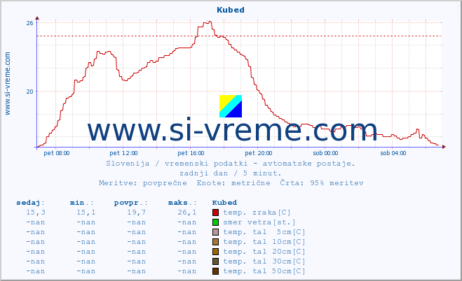 POVPREČJE :: Kubed :: temp. zraka | vlaga | smer vetra | hitrost vetra | sunki vetra | tlak | padavine | sonce | temp. tal  5cm | temp. tal 10cm | temp. tal 20cm | temp. tal 30cm | temp. tal 50cm :: zadnji dan / 5 minut.