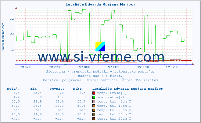 POVPREČJE :: Letališče Edvarda Rusjana Maribor :: temp. zraka | vlaga | smer vetra | hitrost vetra | sunki vetra | tlak | padavine | sonce | temp. tal  5cm | temp. tal 10cm | temp. tal 20cm | temp. tal 30cm | temp. tal 50cm :: zadnji dan / 5 minut.