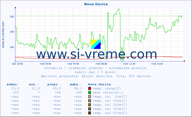 POVPREČJE :: Nova Gorica :: temp. zraka | vlaga | smer vetra | hitrost vetra | sunki vetra | tlak | padavine | sonce | temp. tal  5cm | temp. tal 10cm | temp. tal 20cm | temp. tal 30cm | temp. tal 50cm :: zadnji dan / 5 minut.