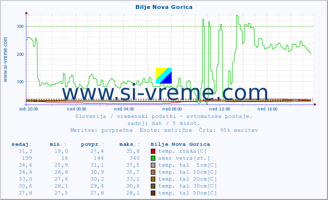 POVPREČJE :: Bilje Nova Gorica :: temp. zraka | vlaga | smer vetra | hitrost vetra | sunki vetra | tlak | padavine | sonce | temp. tal  5cm | temp. tal 10cm | temp. tal 20cm | temp. tal 30cm | temp. tal 50cm :: zadnji dan / 5 minut.