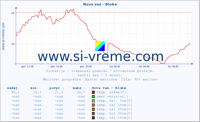 POVPREČJE :: Nova vas - Bloke :: temp. zraka | vlaga | smer vetra | hitrost vetra | sunki vetra | tlak | padavine | sonce | temp. tal  5cm | temp. tal 10cm | temp. tal 20cm | temp. tal 30cm | temp. tal 50cm :: zadnji dan / 5 minut.