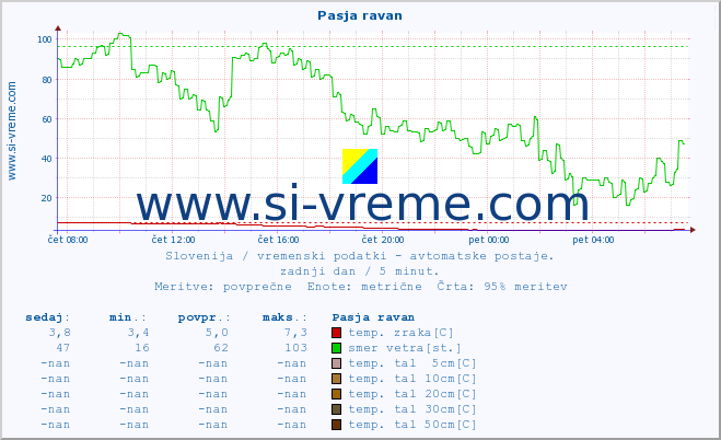 POVPREČJE :: Pasja ravan :: temp. zraka | vlaga | smer vetra | hitrost vetra | sunki vetra | tlak | padavine | sonce | temp. tal  5cm | temp. tal 10cm | temp. tal 20cm | temp. tal 30cm | temp. tal 50cm :: zadnji dan / 5 minut.