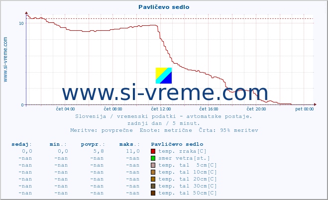 POVPREČJE :: Pavličevo sedlo :: temp. zraka | vlaga | smer vetra | hitrost vetra | sunki vetra | tlak | padavine | sonce | temp. tal  5cm | temp. tal 10cm | temp. tal 20cm | temp. tal 30cm | temp. tal 50cm :: zadnji dan / 5 minut.