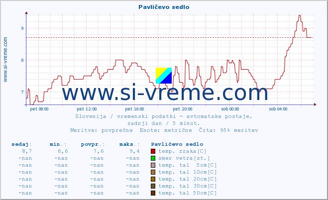 POVPREČJE :: Pavličevo sedlo :: temp. zraka | vlaga | smer vetra | hitrost vetra | sunki vetra | tlak | padavine | sonce | temp. tal  5cm | temp. tal 10cm | temp. tal 20cm | temp. tal 30cm | temp. tal 50cm :: zadnji dan / 5 minut.