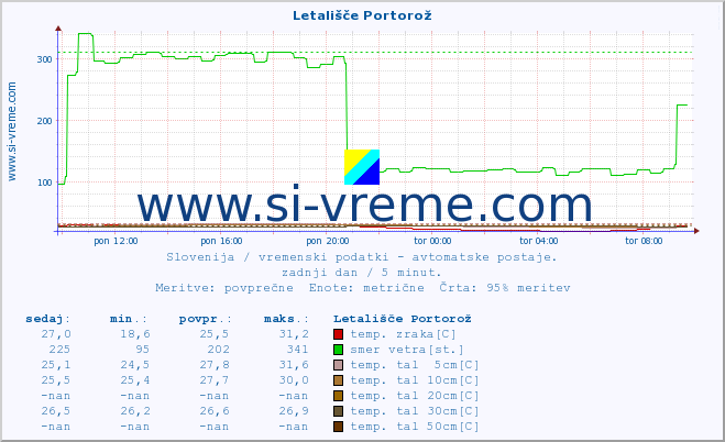 POVPREČJE :: Letališče Portorož :: temp. zraka | vlaga | smer vetra | hitrost vetra | sunki vetra | tlak | padavine | sonce | temp. tal  5cm | temp. tal 10cm | temp. tal 20cm | temp. tal 30cm | temp. tal 50cm :: zadnji dan / 5 minut.