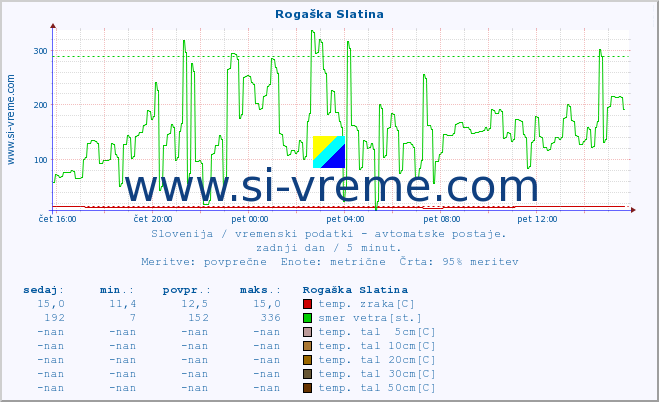 POVPREČJE :: Rogaška Slatina :: temp. zraka | vlaga | smer vetra | hitrost vetra | sunki vetra | tlak | padavine | sonce | temp. tal  5cm | temp. tal 10cm | temp. tal 20cm | temp. tal 30cm | temp. tal 50cm :: zadnji dan / 5 minut.