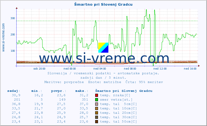 POVPREČJE :: Šmartno pri Slovenj Gradcu :: temp. zraka | vlaga | smer vetra | hitrost vetra | sunki vetra | tlak | padavine | sonce | temp. tal  5cm | temp. tal 10cm | temp. tal 20cm | temp. tal 30cm | temp. tal 50cm :: zadnji dan / 5 minut.