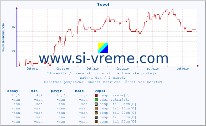 POVPREČJE :: Topol :: temp. zraka | vlaga | smer vetra | hitrost vetra | sunki vetra | tlak | padavine | sonce | temp. tal  5cm | temp. tal 10cm | temp. tal 20cm | temp. tal 30cm | temp. tal 50cm :: zadnji dan / 5 minut.