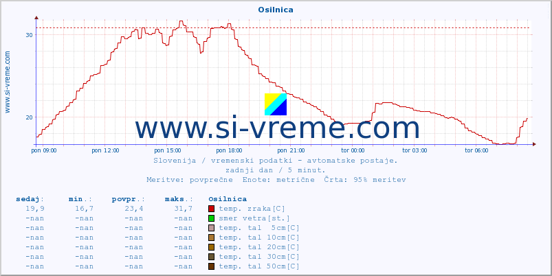 POVPREČJE :: Osilnica :: temp. zraka | vlaga | smer vetra | hitrost vetra | sunki vetra | tlak | padavine | sonce | temp. tal  5cm | temp. tal 10cm | temp. tal 20cm | temp. tal 30cm | temp. tal 50cm :: zadnji dan / 5 minut.