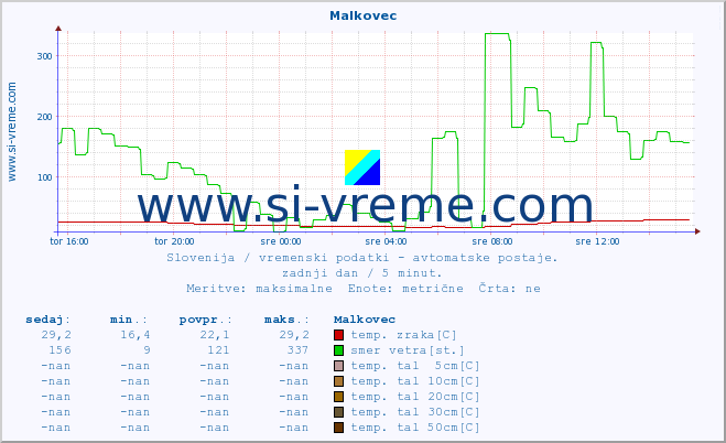 POVPREČJE :: Malkovec :: temp. zraka | vlaga | smer vetra | hitrost vetra | sunki vetra | tlak | padavine | sonce | temp. tal  5cm | temp. tal 10cm | temp. tal 20cm | temp. tal 30cm | temp. tal 50cm :: zadnji dan / 5 minut.