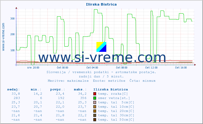 POVPREČJE :: Ilirska Bistrica :: temp. zraka | vlaga | smer vetra | hitrost vetra | sunki vetra | tlak | padavine | sonce | temp. tal  5cm | temp. tal 10cm | temp. tal 20cm | temp. tal 30cm | temp. tal 50cm :: zadnji dan / 5 minut.