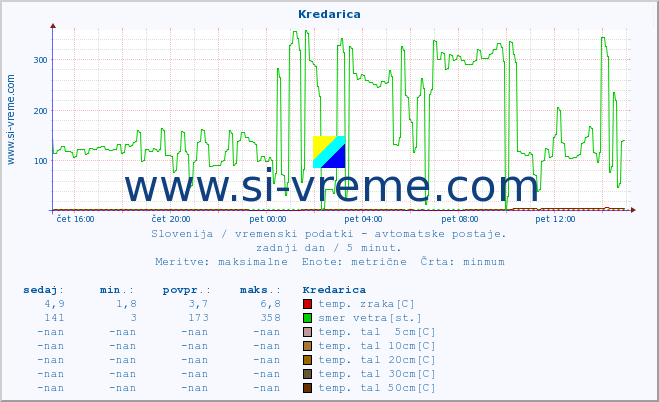 POVPREČJE :: Kredarica :: temp. zraka | vlaga | smer vetra | hitrost vetra | sunki vetra | tlak | padavine | sonce | temp. tal  5cm | temp. tal 10cm | temp. tal 20cm | temp. tal 30cm | temp. tal 50cm :: zadnji dan / 5 minut.