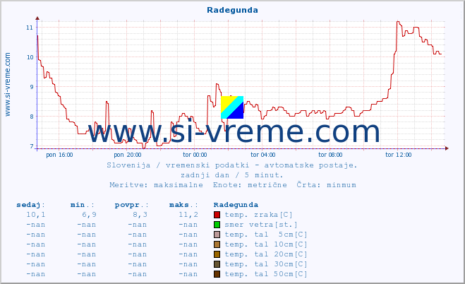 POVPREČJE :: Radegunda :: temp. zraka | vlaga | smer vetra | hitrost vetra | sunki vetra | tlak | padavine | sonce | temp. tal  5cm | temp. tal 10cm | temp. tal 20cm | temp. tal 30cm | temp. tal 50cm :: zadnji dan / 5 minut.