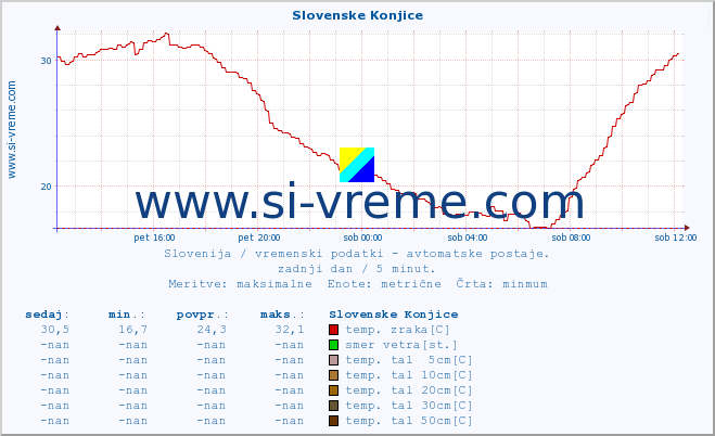 POVPREČJE :: Slovenske Konjice :: temp. zraka | vlaga | smer vetra | hitrost vetra | sunki vetra | tlak | padavine | sonce | temp. tal  5cm | temp. tal 10cm | temp. tal 20cm | temp. tal 30cm | temp. tal 50cm :: zadnji dan / 5 minut.