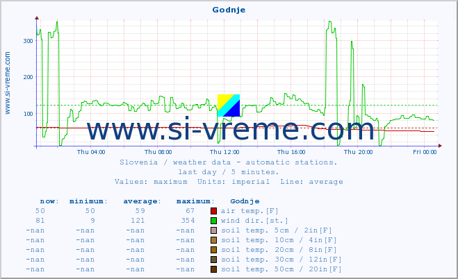  :: Godnje :: air temp. | humi- dity | wind dir. | wind speed | wind gusts | air pressure | precipi- tation | sun strength | soil temp. 5cm / 2in | soil temp. 10cm / 4in | soil temp. 20cm / 8in | soil temp. 30cm / 12in | soil temp. 50cm / 20in :: last day / 5 minutes.