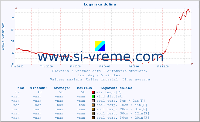  :: Logarska dolina :: air temp. | humi- dity | wind dir. | wind speed | wind gusts | air pressure | precipi- tation | sun strength | soil temp. 5cm / 2in | soil temp. 10cm / 4in | soil temp. 20cm / 8in | soil temp. 30cm / 12in | soil temp. 50cm / 20in :: last day / 5 minutes.