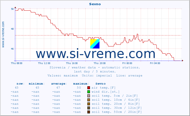  :: Sevno :: air temp. | humi- dity | wind dir. | wind speed | wind gusts | air pressure | precipi- tation | sun strength | soil temp. 5cm / 2in | soil temp. 10cm / 4in | soil temp. 20cm / 8in | soil temp. 30cm / 12in | soil temp. 50cm / 20in :: last day / 5 minutes.