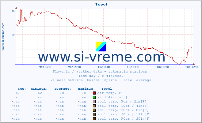  :: Topol :: air temp. | humi- dity | wind dir. | wind speed | wind gusts | air pressure | precipi- tation | sun strength | soil temp. 5cm / 2in | soil temp. 10cm / 4in | soil temp. 20cm / 8in | soil temp. 30cm / 12in | soil temp. 50cm / 20in :: last day / 5 minutes.