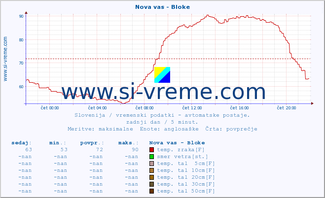 POVPREČJE :: Nova vas - Bloke :: temp. zraka | vlaga | smer vetra | hitrost vetra | sunki vetra | tlak | padavine | sonce | temp. tal  5cm | temp. tal 10cm | temp. tal 20cm | temp. tal 30cm | temp. tal 50cm :: zadnji dan / 5 minut.