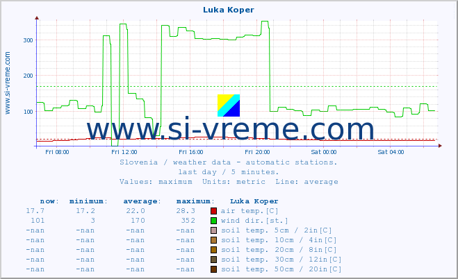  :: Luka Koper :: air temp. | humi- dity | wind dir. | wind speed | wind gusts | air pressure | precipi- tation | sun strength | soil temp. 5cm / 2in | soil temp. 10cm / 4in | soil temp. 20cm / 8in | soil temp. 30cm / 12in | soil temp. 50cm / 20in :: last day / 5 minutes.