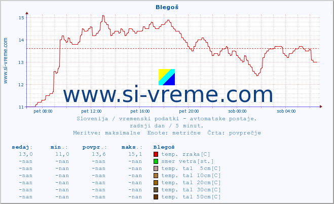 POVPREČJE :: Blegoš :: temp. zraka | vlaga | smer vetra | hitrost vetra | sunki vetra | tlak | padavine | sonce | temp. tal  5cm | temp. tal 10cm | temp. tal 20cm | temp. tal 30cm | temp. tal 50cm :: zadnji dan / 5 minut.