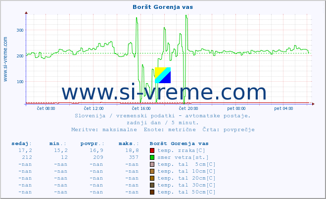 POVPREČJE :: Boršt Gorenja vas :: temp. zraka | vlaga | smer vetra | hitrost vetra | sunki vetra | tlak | padavine | sonce | temp. tal  5cm | temp. tal 10cm | temp. tal 20cm | temp. tal 30cm | temp. tal 50cm :: zadnji dan / 5 minut.