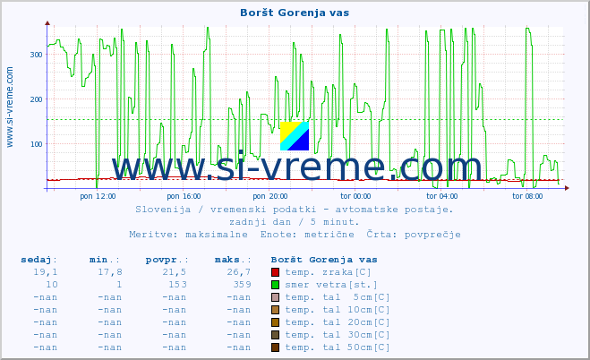 POVPREČJE :: Boršt Gorenja vas :: temp. zraka | vlaga | smer vetra | hitrost vetra | sunki vetra | tlak | padavine | sonce | temp. tal  5cm | temp. tal 10cm | temp. tal 20cm | temp. tal 30cm | temp. tal 50cm :: zadnji dan / 5 minut.