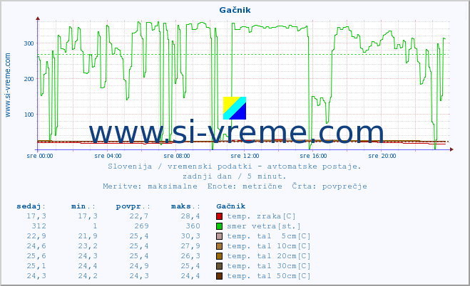 POVPREČJE :: Gačnik :: temp. zraka | vlaga | smer vetra | hitrost vetra | sunki vetra | tlak | padavine | sonce | temp. tal  5cm | temp. tal 10cm | temp. tal 20cm | temp. tal 30cm | temp. tal 50cm :: zadnji dan / 5 minut.