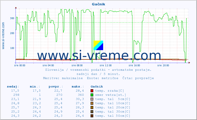 POVPREČJE :: Gačnik :: temp. zraka | vlaga | smer vetra | hitrost vetra | sunki vetra | tlak | padavine | sonce | temp. tal  5cm | temp. tal 10cm | temp. tal 20cm | temp. tal 30cm | temp. tal 50cm :: zadnji dan / 5 minut.
