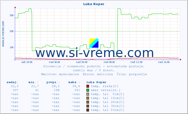 POVPREČJE :: Luka Koper :: temp. zraka | vlaga | smer vetra | hitrost vetra | sunki vetra | tlak | padavine | sonce | temp. tal  5cm | temp. tal 10cm | temp. tal 20cm | temp. tal 30cm | temp. tal 50cm :: zadnji dan / 5 minut.