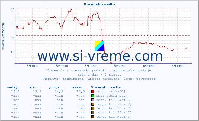 POVPREČJE :: Korensko sedlo :: temp. zraka | vlaga | smer vetra | hitrost vetra | sunki vetra | tlak | padavine | sonce | temp. tal  5cm | temp. tal 10cm | temp. tal 20cm | temp. tal 30cm | temp. tal 50cm :: zadnji dan / 5 minut.