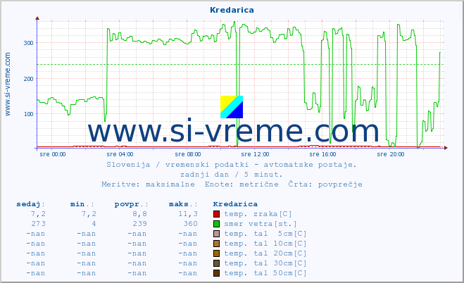 POVPREČJE :: Kredarica :: temp. zraka | vlaga | smer vetra | hitrost vetra | sunki vetra | tlak | padavine | sonce | temp. tal  5cm | temp. tal 10cm | temp. tal 20cm | temp. tal 30cm | temp. tal 50cm :: zadnji dan / 5 minut.