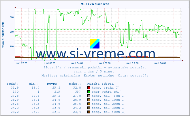 POVPREČJE :: Murska Sobota :: temp. zraka | vlaga | smer vetra | hitrost vetra | sunki vetra | tlak | padavine | sonce | temp. tal  5cm | temp. tal 10cm | temp. tal 20cm | temp. tal 30cm | temp. tal 50cm :: zadnji dan / 5 minut.