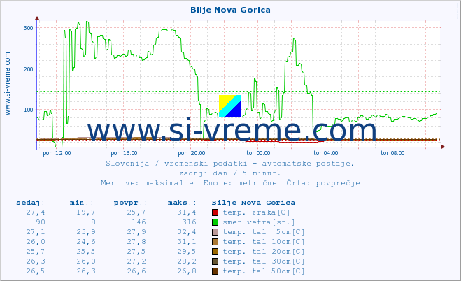 POVPREČJE :: Bilje Nova Gorica :: temp. zraka | vlaga | smer vetra | hitrost vetra | sunki vetra | tlak | padavine | sonce | temp. tal  5cm | temp. tal 10cm | temp. tal 20cm | temp. tal 30cm | temp. tal 50cm :: zadnji dan / 5 minut.