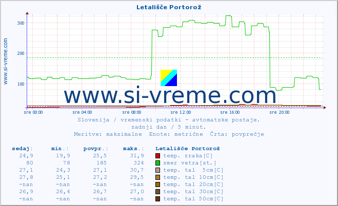 POVPREČJE :: Letališče Portorož :: temp. zraka | vlaga | smer vetra | hitrost vetra | sunki vetra | tlak | padavine | sonce | temp. tal  5cm | temp. tal 10cm | temp. tal 20cm | temp. tal 30cm | temp. tal 50cm :: zadnji dan / 5 minut.