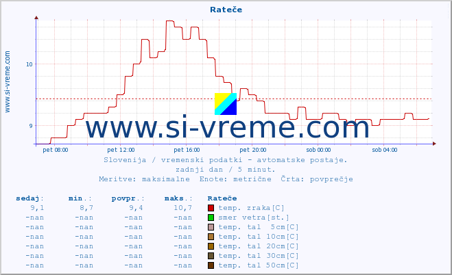 POVPREČJE :: Rateče :: temp. zraka | vlaga | smer vetra | hitrost vetra | sunki vetra | tlak | padavine | sonce | temp. tal  5cm | temp. tal 10cm | temp. tal 20cm | temp. tal 30cm | temp. tal 50cm :: zadnji dan / 5 minut.