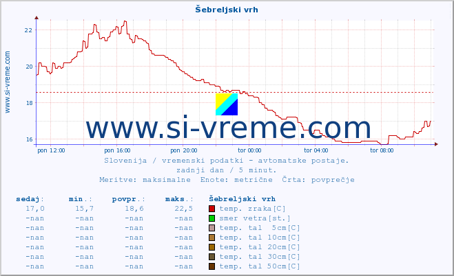 POVPREČJE :: Šebreljski vrh :: temp. zraka | vlaga | smer vetra | hitrost vetra | sunki vetra | tlak | padavine | sonce | temp. tal  5cm | temp. tal 10cm | temp. tal 20cm | temp. tal 30cm | temp. tal 50cm :: zadnji dan / 5 minut.